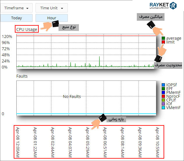 بررسی میزان مصرف منابع سایت در سیپنل